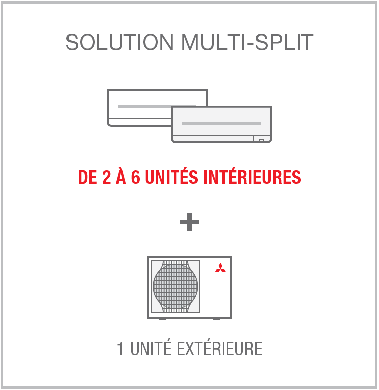 Solution multi-splits : grâce au large choix de puissance d'unités extérieures Mitsubishi allant entre 3.3 kW à 12.0 kW, il existe une multitude de configuration possible pour s'adapter à tous les intérieurs et à toutes les installations